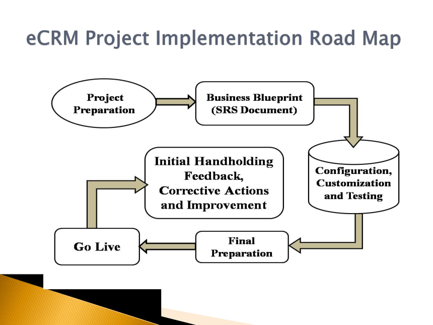 12IT Solution of CRM and its Integration 课件(共26张PPT)- 《客户关系管理（英文版）》同步教学（人民大学版）