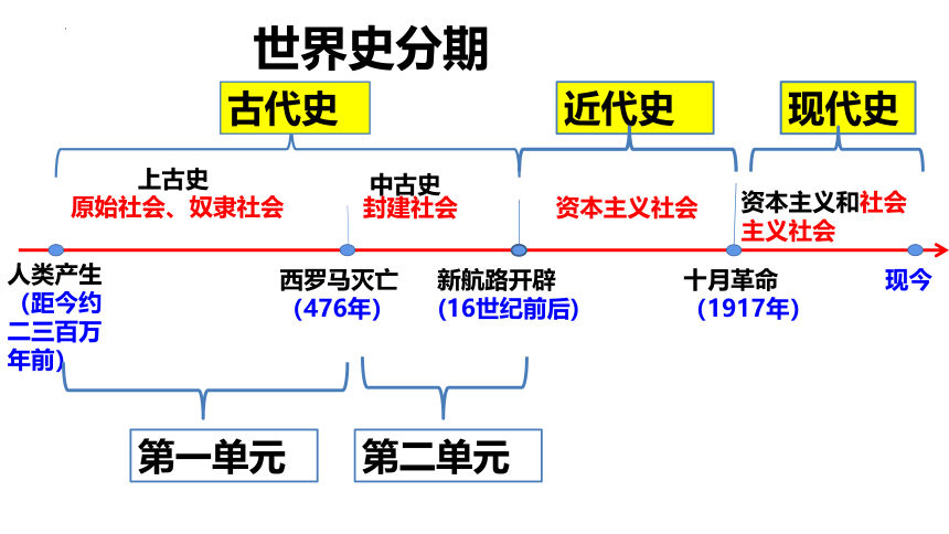 历史统编版（2019）必修中外历史纲要下第3课中古时期的欧洲课件（共42张ppt）