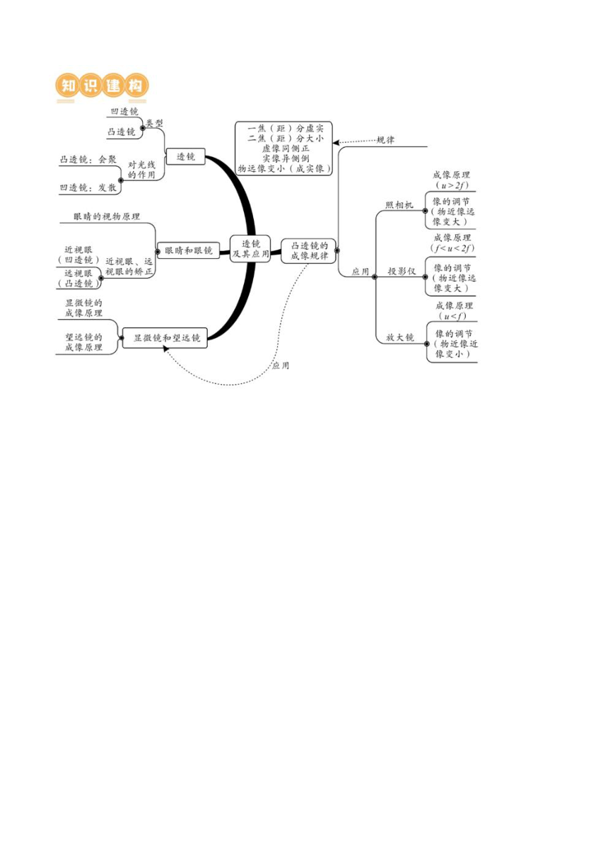 2024年中考物理复习专题3 透镜及其应用 讲义学案（学生版+解析版）