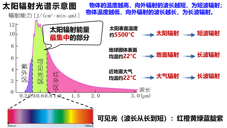 高中地理湘教版（2019）必修一3.2大气的受热过程（共31张ppt）