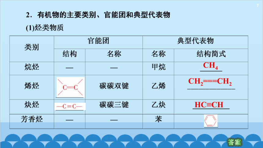 化学人教版（2019）选择性必修第三册 第1章第1节第1课时 有机化合物的分类方法课件(共52张PPT)