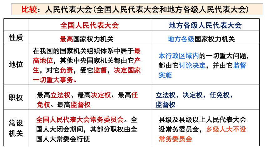 第五课 我国的根本政治制度 课件-2024届高三政治一轮复习统编版必修3政治与法治