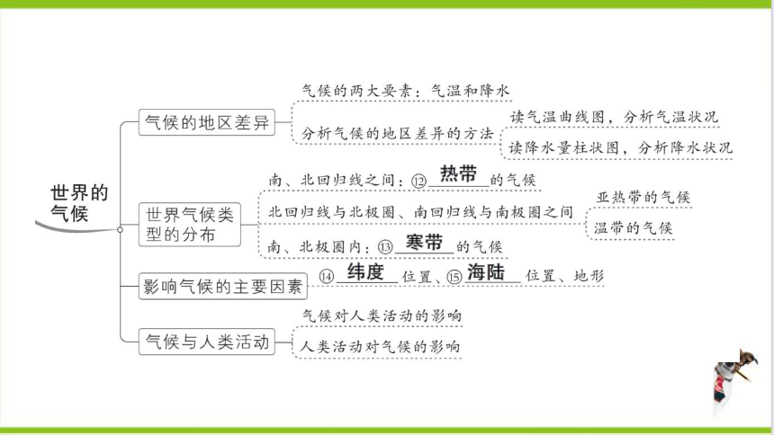 【掌控课堂-同步作业】人教版地理七(上)第三章 天气与气候 第三章知识总结 (课件版)