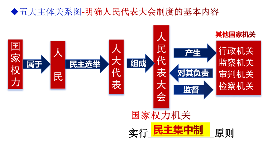 5.1 根本政治制度 课件(共20张PPT)-2023-2024学年统编版道德与法治八年级下册