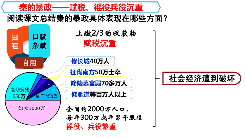 统编七年级上第10课 秦末农民大起义  课件