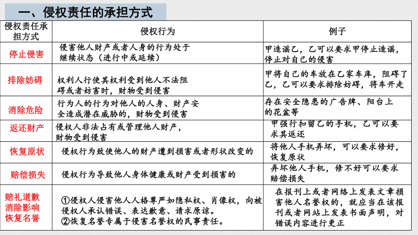 第四课  侵权责任与权利界限 一轮复习课件