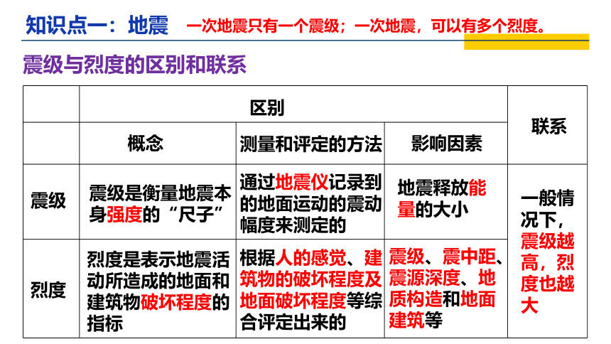 6.2 地质灾害 课件 2023-2024学年高一地理人教版（2019）必修第一册(共45张PPT)