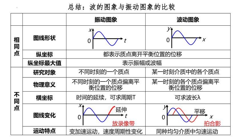 物理人教版（2019）选择性必修第一册3.2波的描述（共16张ppt）