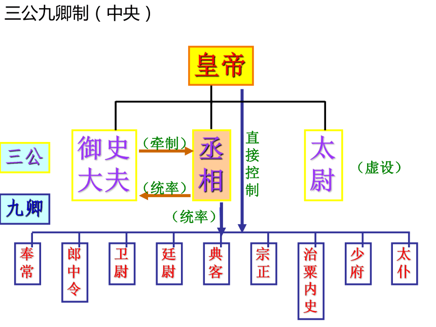 第3课  秦统一多民族封建国家的建立 课件(共23张PPT)-统编版（2019）高中必修中外历史纲要上