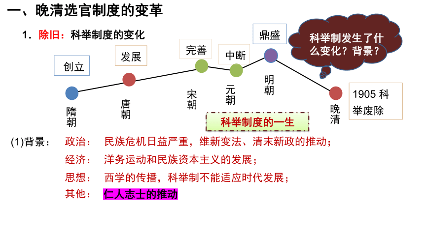 第7课 近代以来中国的官员选拔与管理 课件(共31张PPT)--2023-2024学年高中历史统编版（2019）选择性必修一