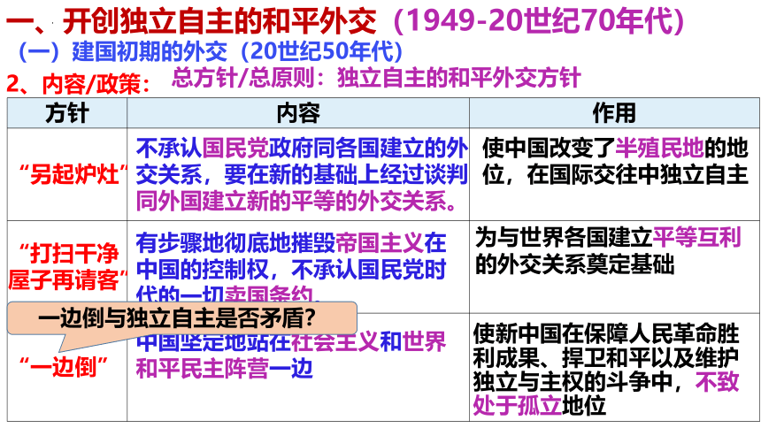 第14课 当代中国的外交 课件--2023-2024学年高二上学期历史统编版（2019）选择性必修1(共39张PPT)