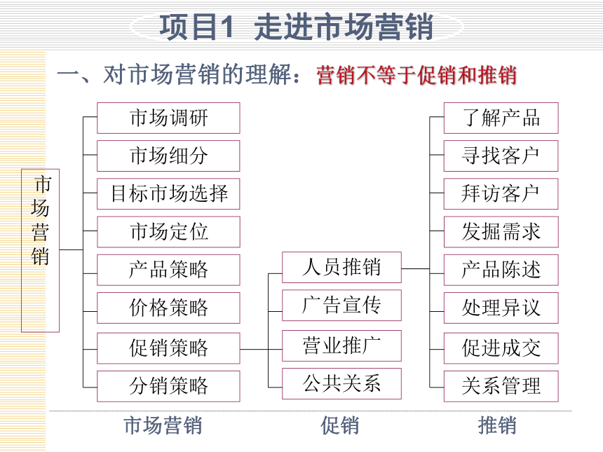 模块1  认识市场营销 课件(共34张PPT)- 《市场营销项目化教程》同步教学（轻工业版）