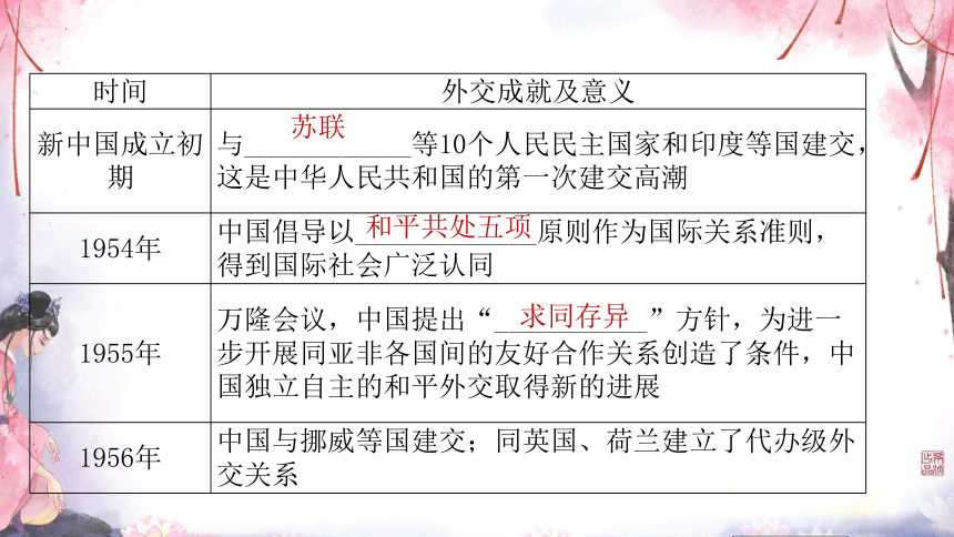 第14课 当代中国的外交 课件（共28张PPT）2023-2024学年高二上学期历史统编版（2019）选择性必修1国家制度与社会治理