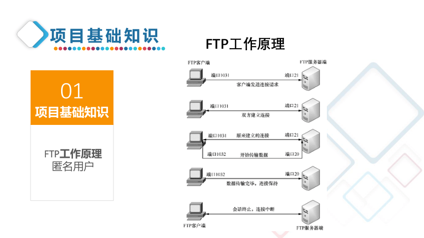 中职《Windows Server 网络操作系统项目教程》（人邮版·2021）10 配置与管理FTP服务器 同步课件(共46张PPT)