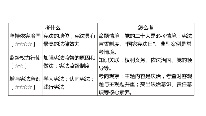 第二课 保障宪法实施  习题课件（22张PPT)