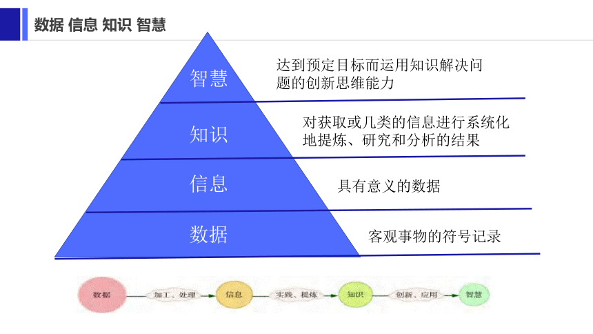 2.1 知识与智慧 课件(共13张PPT) 2022—2023学年高中信息技术粤教版（2019）必修1