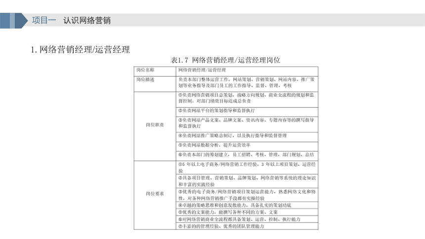 项目1 任务2 探索网络营销岗位要求与人才需求 课件(共20张PPT)- 《网络营销实务》同步教学（重庆大学·2023）