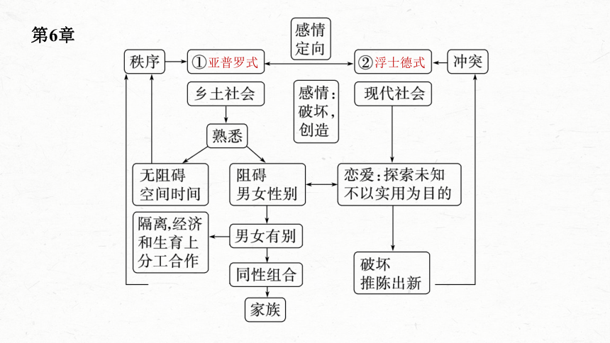 统编版高中语文必修上册第五单元　课时2　研读“社会结构——差序格局(4～7章)”(共63张PPT)