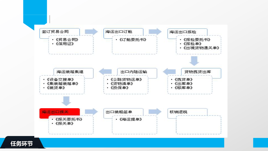 1.7海运出口报关 报关委托书和报关单 课件(共35张PPT）-《物流单证制作》同步教学（电子工业版）