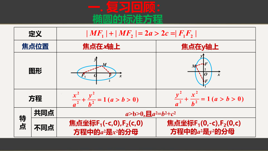 3.1.2椭圆的几何性质第1课时（教学课件）(共23张PPT)