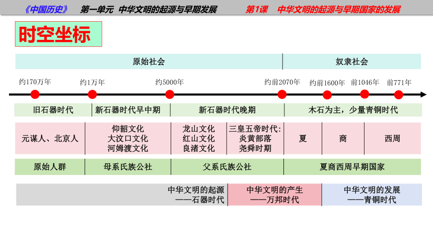 高教版第1课 中华文明的起源与早期国家的形成课件(共10张PPT)