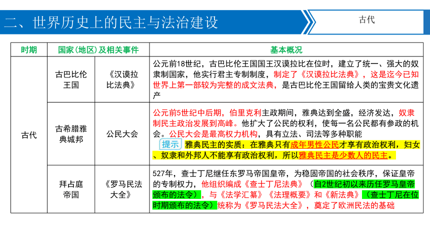 【备考2024】中考历史二轮强化复习 专题08中外民主与法治建设及思想解放运动 课件