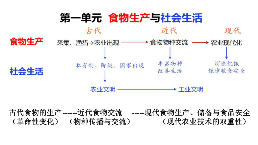 选择性必修2 第3课 现代食物的生产、储备与食品安全 课件（22张PPT）