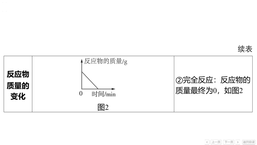 备战2024年中考化学题型突破：题型二 坐标图像题课件(共43张PPT)