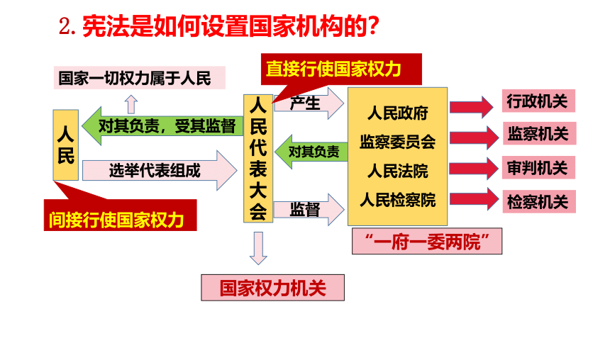 （核心素养目标）1.2治国安邦的总章程课件（共30张PPT）