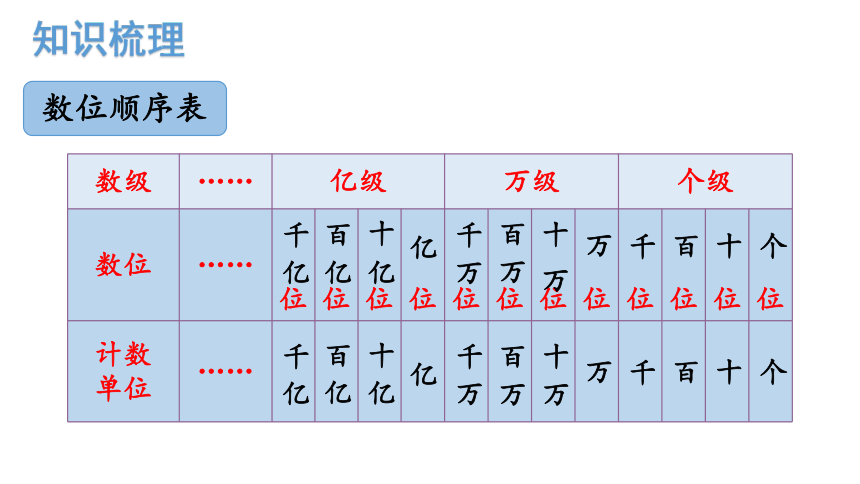 第1单元 整理和复习 课件 人教版数学四年级上册（共18张PPT）