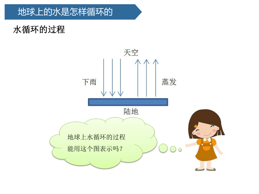 青岛版（六三制2017秋） 五年级上册8.小水滴的旅行课件（17张PPT)