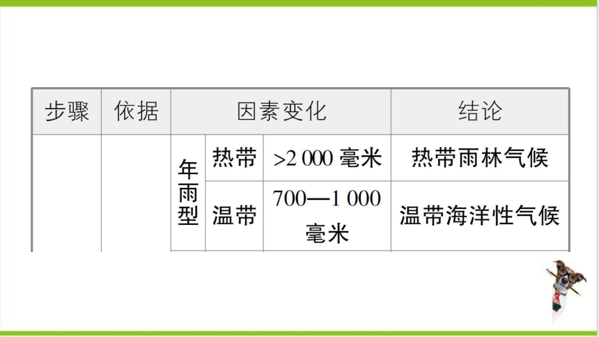 【掌控课堂-同步作业】人教版地理七(上)第三章 天气与气候 第三章知识总结 (课件版)