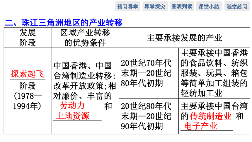 第一节　珠江三角洲地区的产业转移及其影响 预习课件（78张）