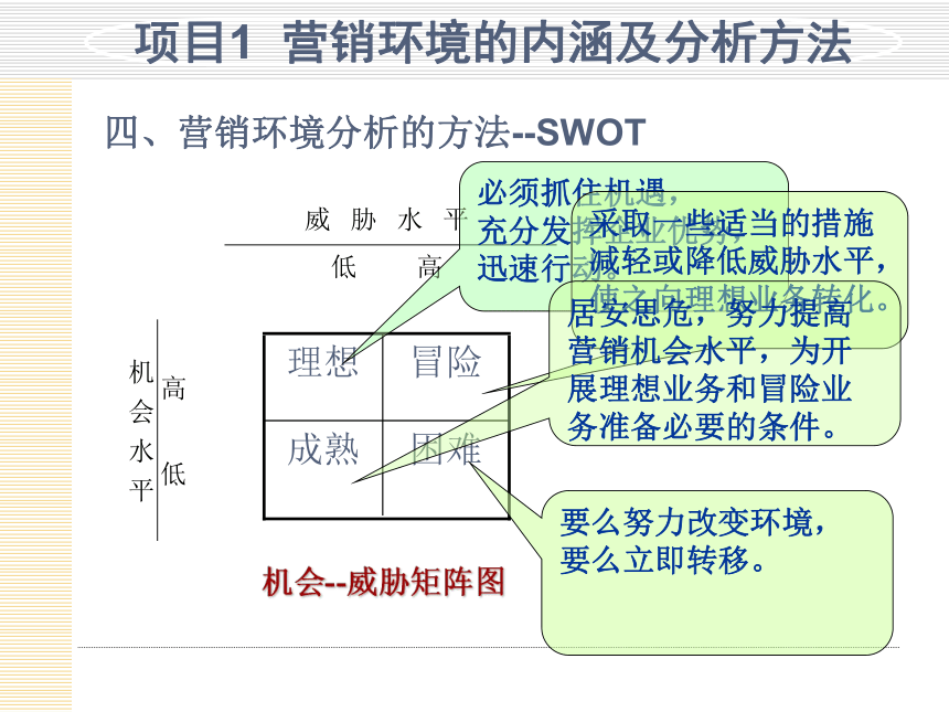 模块2  关注营销环境 课件(共50张PPT)- 《市场营销项目化教程》同步教学（轻工业版）