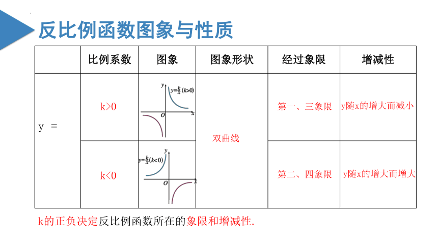 第六章 反比例函数 章末复习(共30张PPT)-2023-2024学年九年级数学上册同步精品课堂（北师大版）