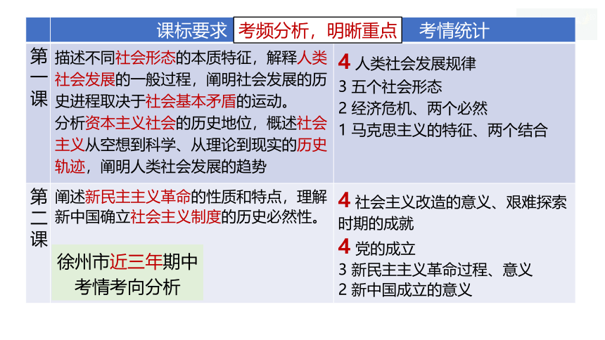 《中国特色社会主义》体系构建课件(共30张PPT)2023-2024学年高一政治（统编版必修1）