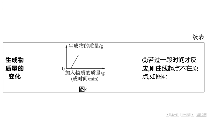 备战2024年中考化学题型突破：题型二 坐标图像题课件(共43张PPT)