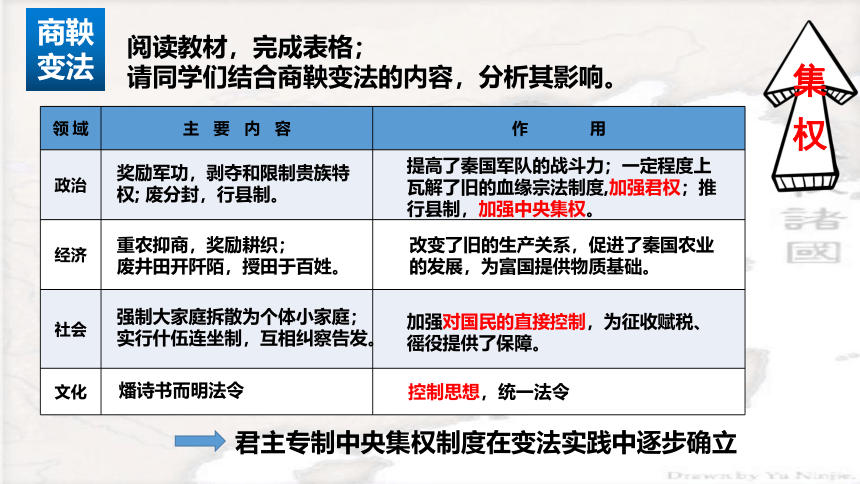 纲要上第2课 诸侯纷争与变法运动 课件（32张PPT）