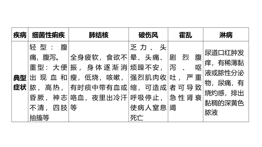 3.2来自微生物的威胁（课件 37张PPT)