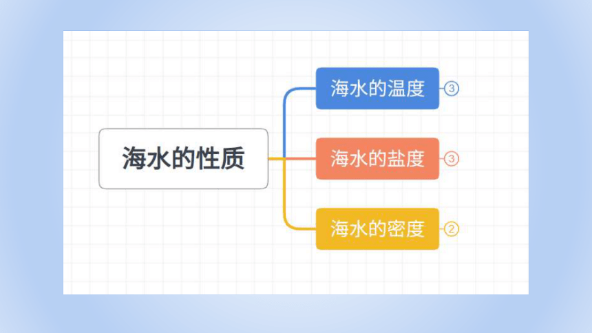 3.2海水的性质 课件(共53张PPT)