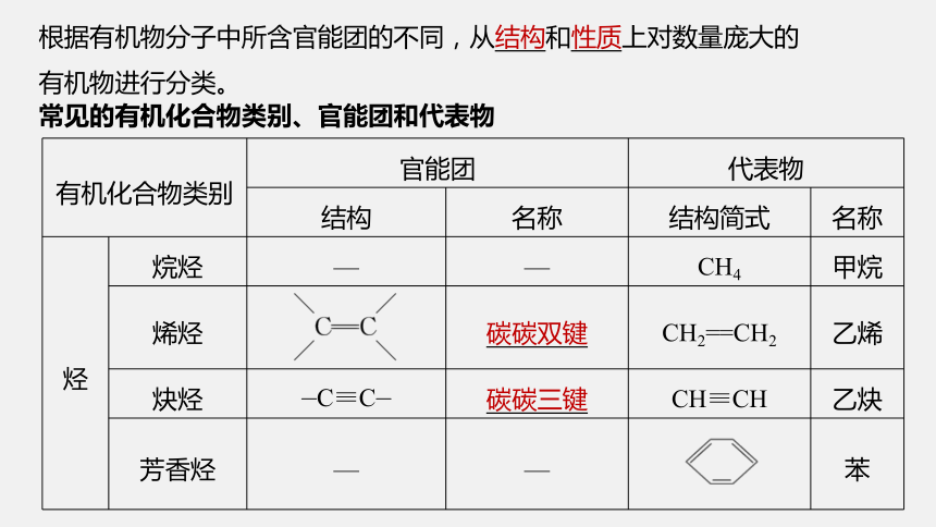 7.3.3官能团与有机化合物的分类  课件(共24张PPT)-高一化学人教版必修第二册同步课件