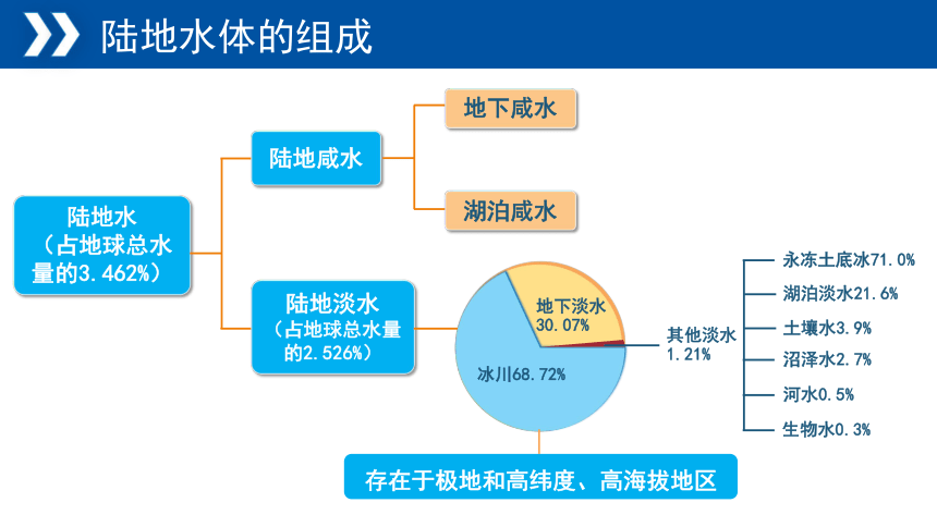 湘教版（2019）选择性必修1 4.1陆地水体及其相互关系课件（共33张ppt)