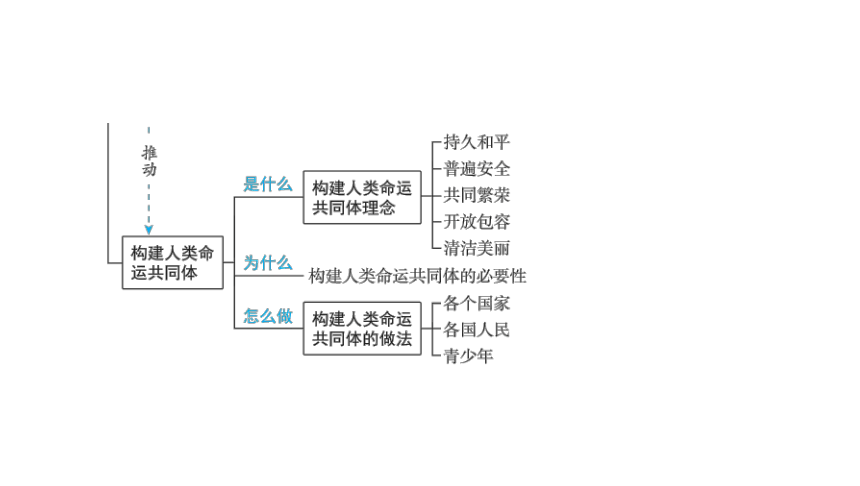 2024河南中考道德与法治一轮复习九年级下册第一单元 我们共同的世界课件（57张PPT)