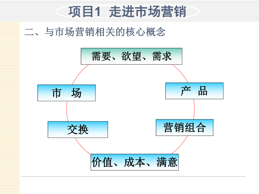 模块1  认识市场营销 课件(共34张PPT)- 《市场营销项目化教程》同步教学（轻工业版）