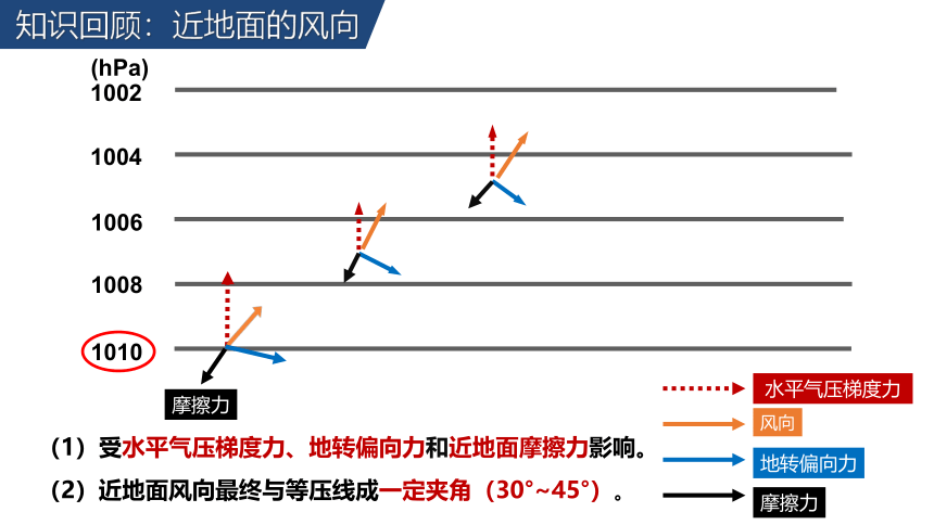 高中地理人教版（2019）选择性必修1 3.2气压带和风带（共43张ppt）