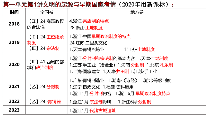 2024届高考历史一轮复习：文明起源与早期国家 复习课件（34张PPT）