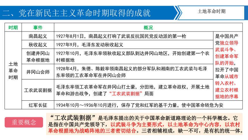 【备考2024】中考历史二轮强化复习 专题06中国共产党的辉煌历程 课件