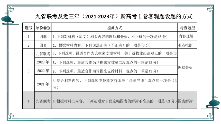 2024届高考语文复习：信息类文本选择题突破课件(共21张PPT)