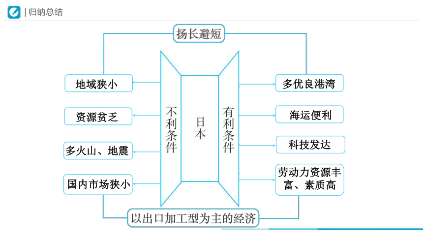 2023-2024学年七年级地理下学期人教版7.1 日本 第2课时 课件(共27张PPT)