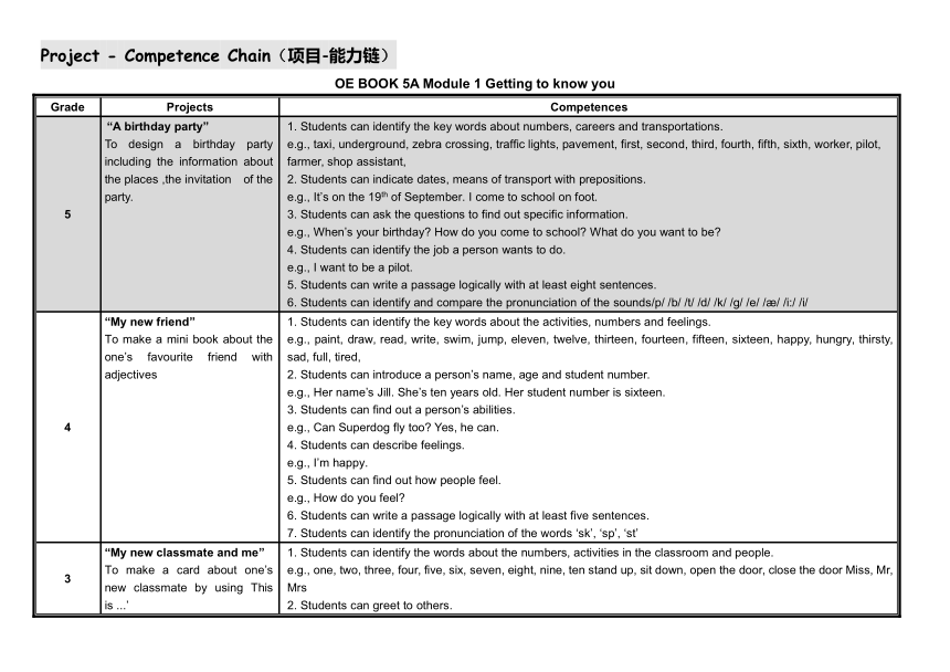 Module 1 Getting to know you Unit 2 My way to school period 1 表格式教案+任务单